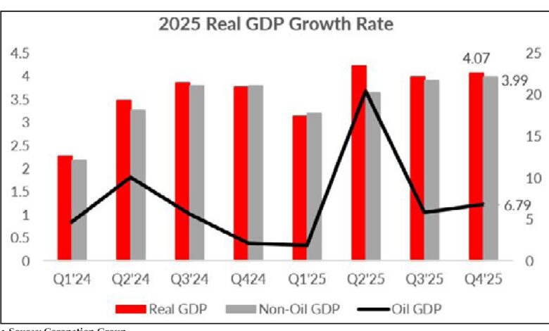 Global oil disruptions will impact Nigeria’s growth projections